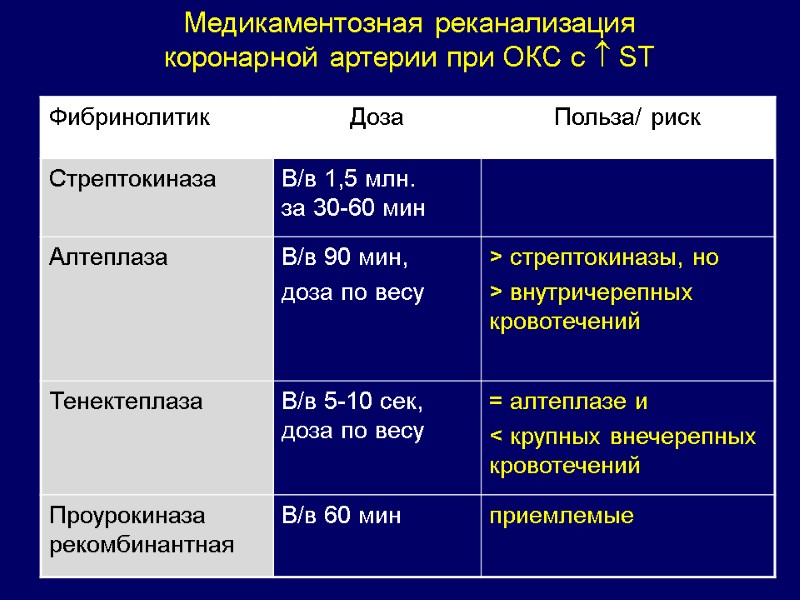 Медикаментозная реканализация  коронарной артерии при ОКС с  ST